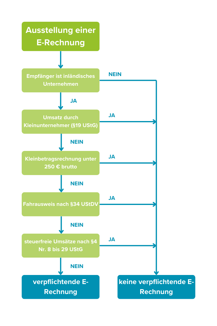 Ausnahmeregelungen E-Rechnung